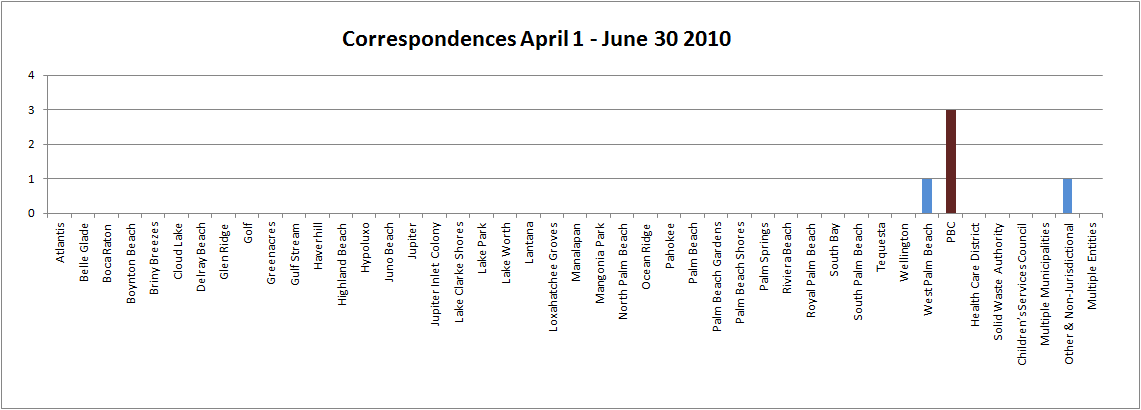 Correspondences 2009-2010 Q3